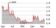 AINOS INC Chart 1 Jahr