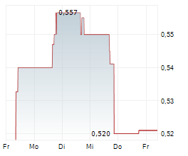 AINOS INC Chart 1 Jahr