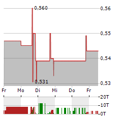 AINOS Aktie 5-Tage-Chart