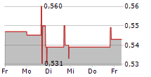 AINOS INC 5-Tage-Chart