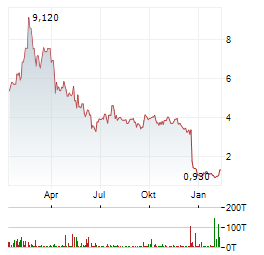 AIOS TECH Aktie Chart 1 Jahr