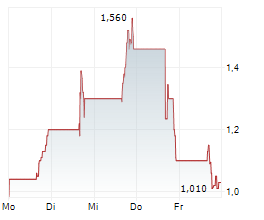 AIOS TECH INC ADR Chart 1 Jahr AIOS TECH INC ADR Chart 1 Jahr