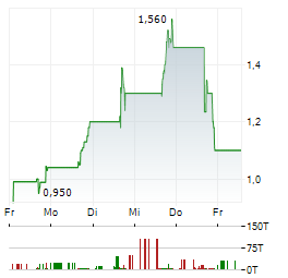 AIOS TECH Aktie 5-Tage-Chart