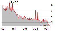 AIR ASTANA JSC GDR Chart 1 Jahr