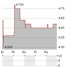 AIR ASTANA Aktie 5-Tage-Chart