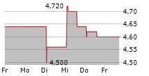 AIR ASTANA JSC GDR 5-Tage-Chart