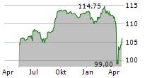 AIR BALTIC CORPORATION AS Chart 1 Jahr