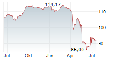 AIR BALTIC CORPORATION AS Chart 1 Jahr