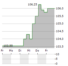 AIR BALTIC Aktie 5-Tage-Chart