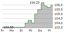 AIR BALTIC CORPORATION AS 5-Tage-Chart