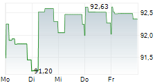 AIR BALTIC CORPORATION AS 5-Tage-Chart