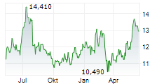 AIR CANADA INC Chart 1 Jahr