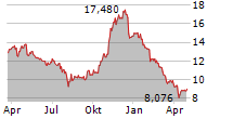 AIR CANADA INC Chart 1 Jahr