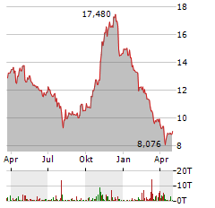 AIR CANADA Aktie Chart 1 Jahr