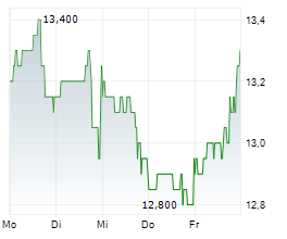 AIR CANADA INC Chart 1 Jahr
