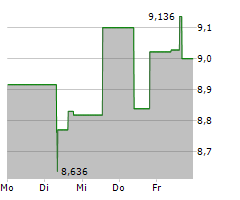 AIR CANADA INC Chart 1 Jahr