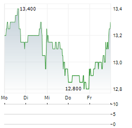 AIR CANADA Aktie 5-Tage-Chart