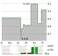 AIR CANADA Aktie 5-Tage-Chart