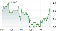 AIR CANADA INC 5-Tage-Chart
