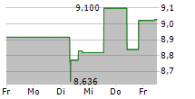 AIR CANADA INC 5-Tage-Chart