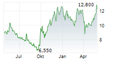 AIR CHINA LTD ADR Chart 1 Jahr