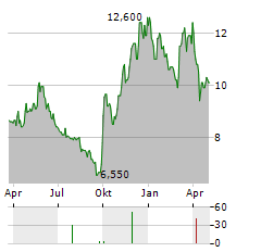 AIR CHINA LTD ADR Aktie Chart 1 Jahr