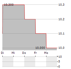 AIR CHINA LTD ADR Aktie 5-Tage-Chart