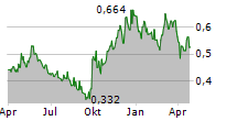 AIR CHINA LTD Chart 1 Jahr