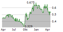 AIR CHINA LTD Chart 1 Jahr