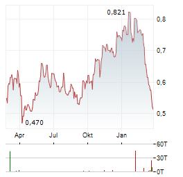 AIR CHINA Aktie Chart 1 Jahr