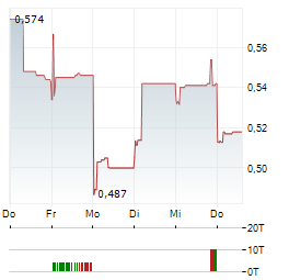 AIR CHINA Aktie 5-Tage-Chart