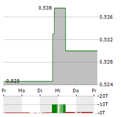 AIR CHINA Aktie 5-Tage-Chart