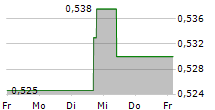 AIR CHINA LTD 5-Tage-Chart