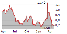 AIR FRANCE-KLM SA ADR Chart 1 Jahr