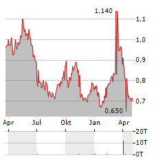 AIR FRANCE-KLM SA ADR Aktie Chart 1 Jahr