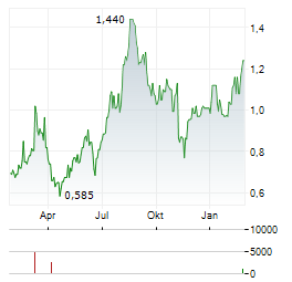 AIR FRANCE-KLM SA ADR Aktie Chart 1 Jahr