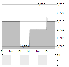 AIR FRANCE-KLM SA ADR Aktie 5-Tage-Chart