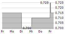 AIR FRANCE-KLM SA ADR 5-Tage-Chart