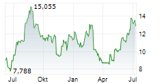 AIR FRANCE-KLM SA Chart 1 Jahr