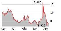 AIR FRANCE-KLM SA Chart 1 Jahr