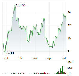 AIR FRANCE-KLM SA Jahres Chart