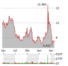 AIR FRANCE-KLM SA Jahres Chart