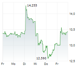 AIR FRANCE-KLM SA Chart 1 Jahr AIR FRANCE-KLM SA Chart 1 Jahr