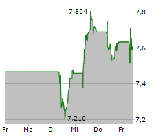 AIR FRANCE-KLM SA Chart 1 Jahr