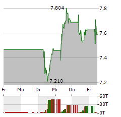 AIR FRANCE-KLM Aktie 5-Tage-Chart