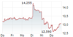 AIR FRANCE-KLM SA 5-Tage-Chart