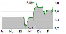 AIR FRANCE-KLM SA 5-Tage-Chart