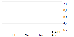 AIR GLOBAL PLC Chart 1 Jahr