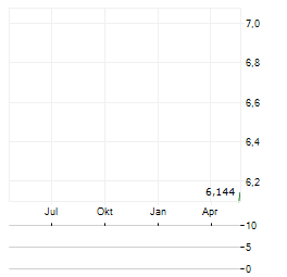 AIR GLOBAL Aktie Chart 1 Jahr
