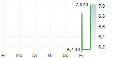 AIR GLOBAL PLC 5-Tage-Chart